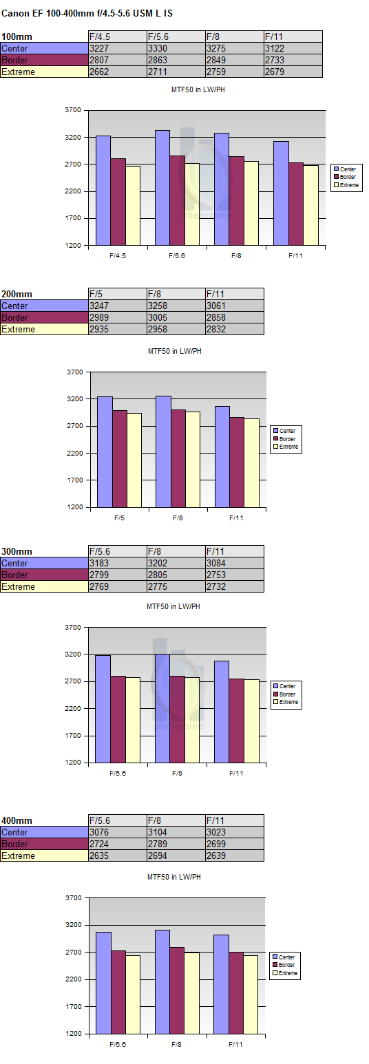http://www.photozone.de/images/8Reviews/lenses/canon_100400_4556is_ff/mtf.png