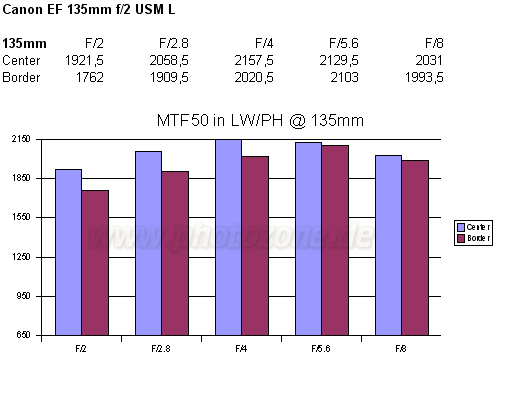 http://www.photozone.de/images/8Reviews/lenses/canon_135_2/mtf.gif