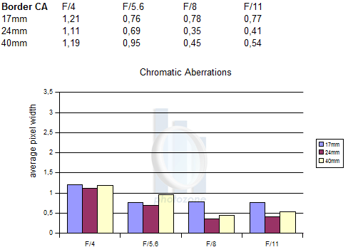 http://www.photozone.de/images/8Reviews/lenses/canon_1740_4_50d/ca.gif