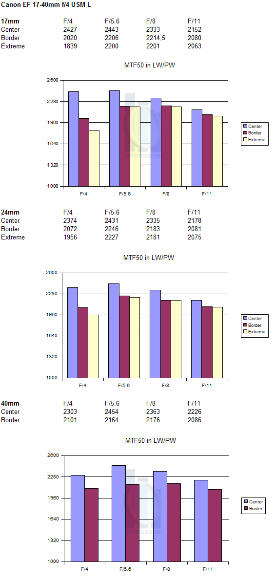 http://www.photozone.de/images/8Reviews/lenses/canon_1740_4_50d/mtf.gif
