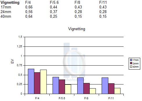 http://www.photozone.de/images/8Reviews/lenses/canon_1740_4_50d/vignetting.gif