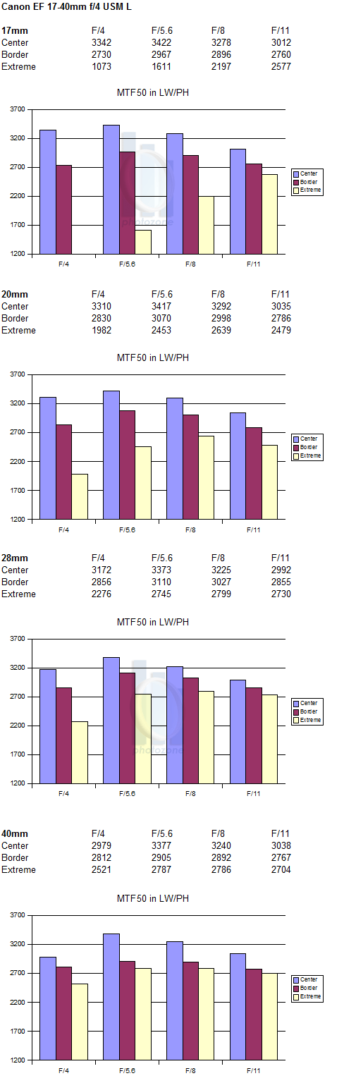 http://www.photozone.de/images/8Reviews/lenses/canon_1740_4_5d/mtf.gif