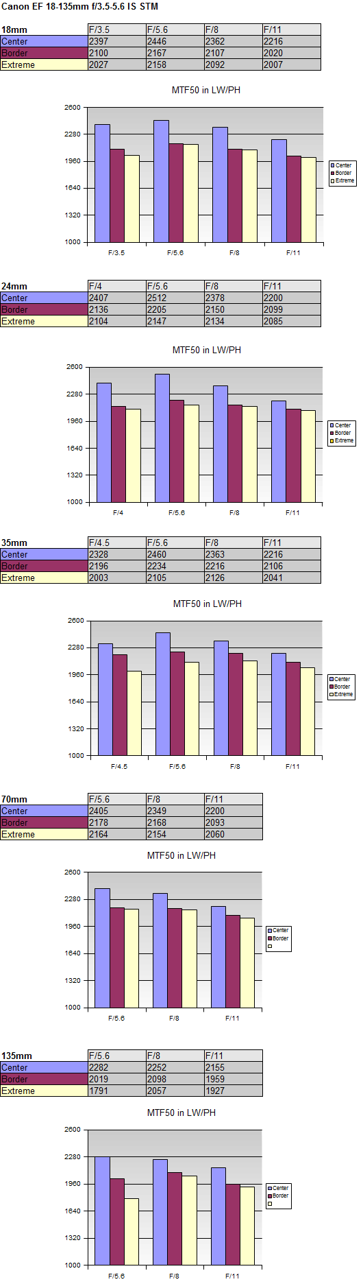 http://www.photozone.de/images/8Reviews/lenses/canon_18135_3556stm/mtf.png