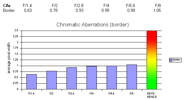 http://www.photozone.de/images/8Reviews/lenses/canon_35_14/ca.gif