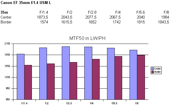 http://www.photozone.de/images/8Reviews/lenses/canon_35_14/mtf.gif