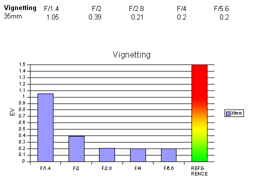 http://www.photozone.de/images/8Reviews/lenses/canon_35_14/vignetting.gif