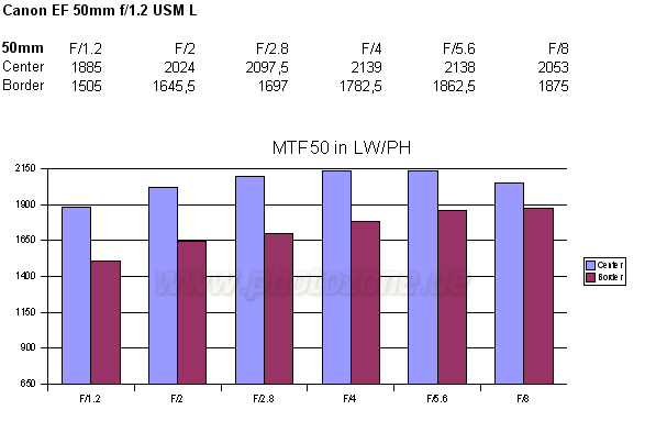 http://www.photozone.de/images/8Reviews/lenses/canon_50_12/mtf.gif