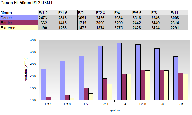 http://www.photozone.de/images/8Reviews/lenses/canon_50_12_5d/mtf.png