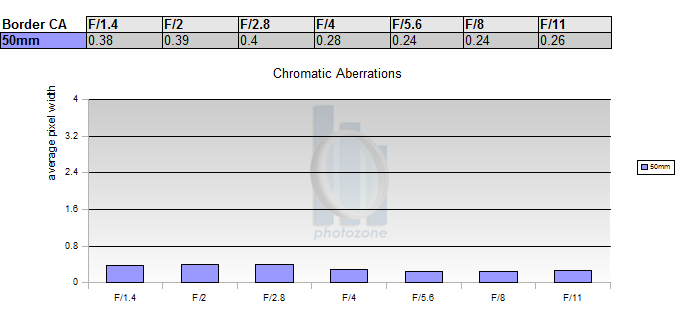 http://www.photozone.de/images/8Reviews/lenses/canon_50_14_5d/ca.png