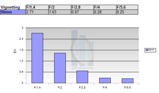http://www.photozone.de/images/8Reviews/lenses/canon_50_14_5d/vignetting.png