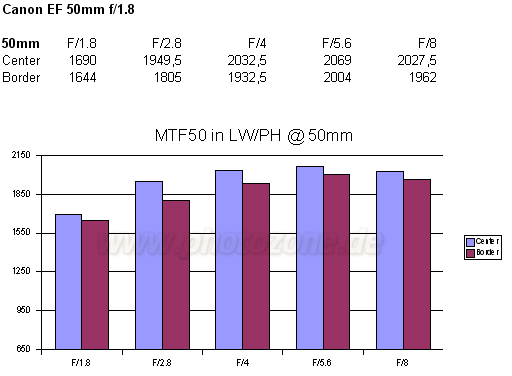 http://www.photozone.de/images/8Reviews/lenses/canon_50_18/mtf50.gif