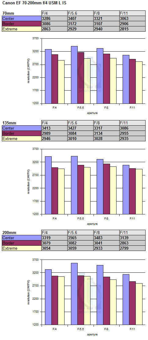 http://www.photozone.de/images/8Reviews/lenses/canon_70200_4is_5d/mtf.gif