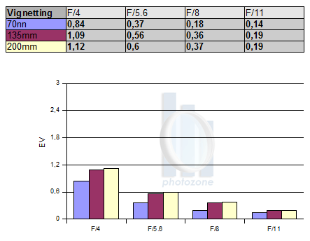 http://www.photozone.de/images/8Reviews/lenses/canon_70200_4is_5d/vignetting.gif