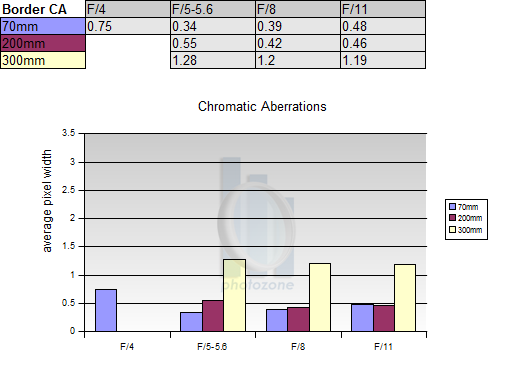 http://www.photozone.de/images/8Reviews/lenses/canon_70300_456is_apsc/ca.png