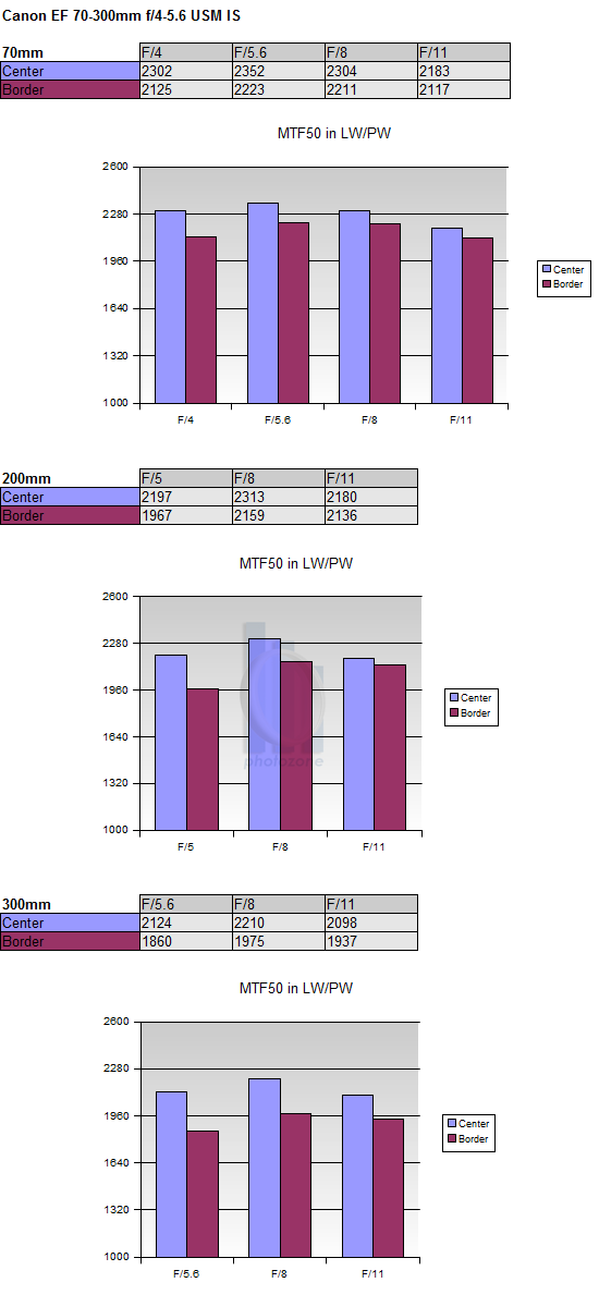http://www.photozone.de/images/8Reviews/lenses/canon_70300_456is_apsc/mtf.png