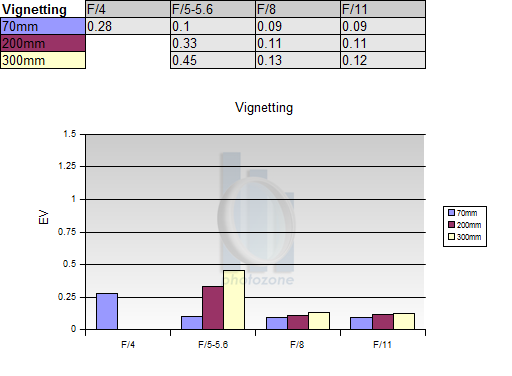 http://www.photozone.de/images/8Reviews/lenses/canon_70300_456is_apsc/vignetting.png