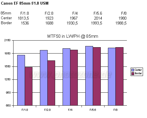 http://www.photozone.de/images/8Reviews/lenses/canon_85_18/mtf.gif