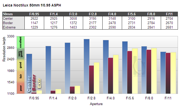 http://www.photozone.de/images/8Reviews/lenses/leica_noctilux_50_095_asph_m9/mtf.png