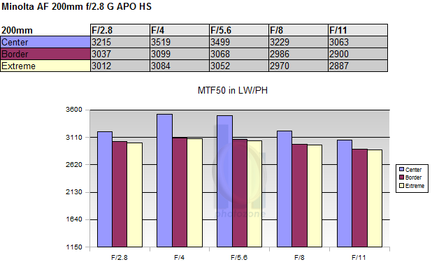 Minolta AF 200mm f/2.8 APO G HS - Review / Lab Test - Analysis