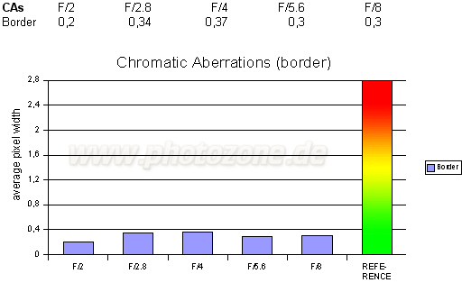 http://www.photozone.de/images/8Reviews/lenses/nikkor_135_2dc/ca.gif