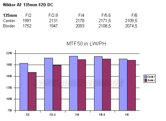 http://www.photozone.de/images/8Reviews/lenses/nikkor_135_2dc/mtf.gif