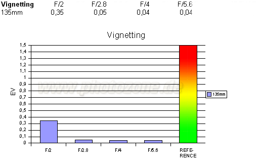 http://www.photozone.de/images/8Reviews/lenses/nikkor_135_2dc/vignetting.gif