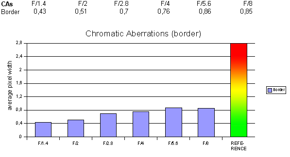 http://www.photozone.de/images/8Reviews/lenses/nikkor_50_14/ca.gif