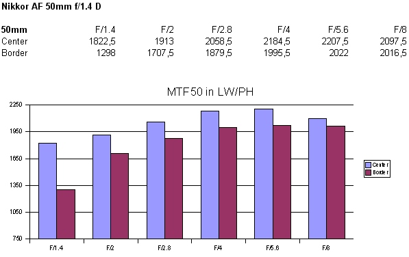http://www.photozone.de/images/8Reviews/lenses/nikkor_50_14/mtf.gif