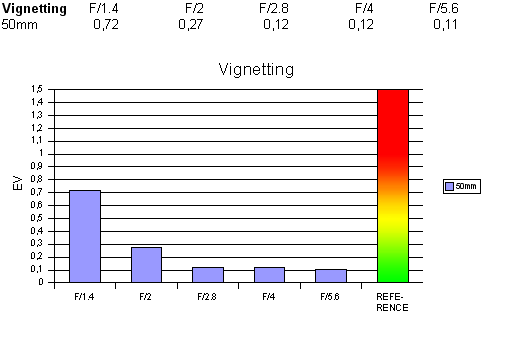 http://www.photozone.de/images/8Reviews/lenses/nikkor_50_14/vignetting.gif