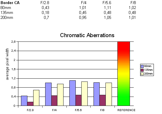 http://www.photozone.de/images/8Reviews/lenses/nikkor_80200_28/ca.gif