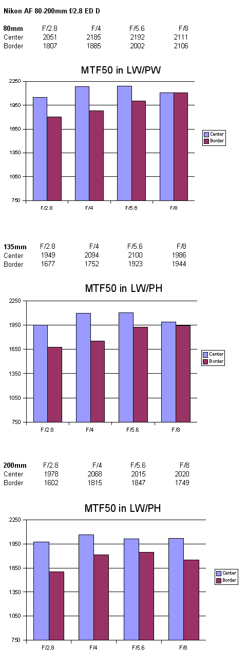 http://www.photozone.de/images/8Reviews/lenses/nikkor_80200_28/mtf.gif