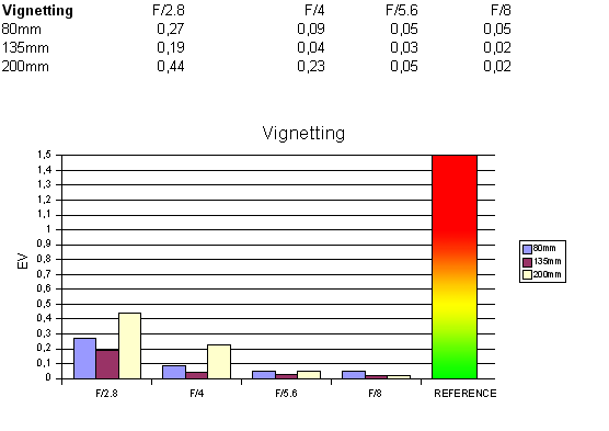 http://www.photozone.de/images/8Reviews/lenses/nikkor_80200_28/vignetting.gif