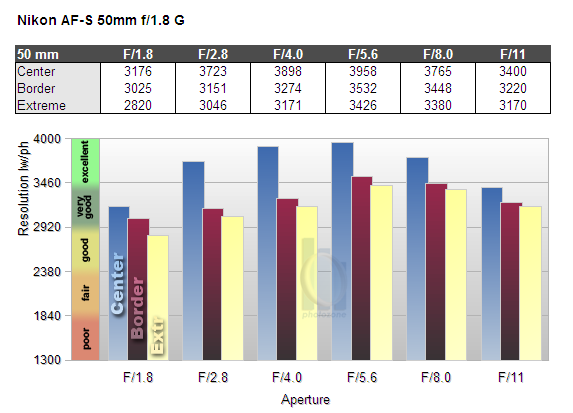 http://www.photozone.de/images/8Reviews/lenses/nikkor_afs_50_18_d3x/mtf.png
