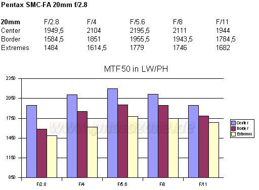 http://www.photozone.de/images/8Reviews/lenses/pentax_20_28/mtf.gif