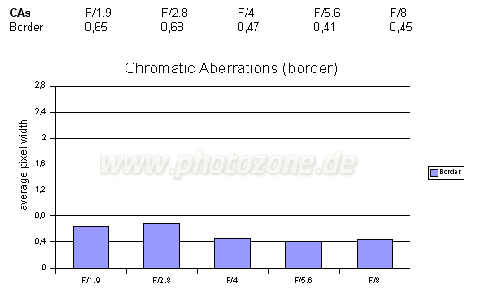 http://www.photozone.de/images/8Reviews/lenses/pentax_31_18/ca.gif