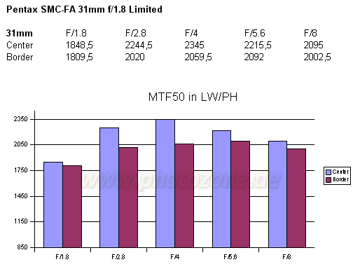 http://www.photozone.de/images/8Reviews/lenses/pentax_31_18/mtf.gif