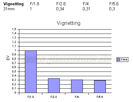 http://www.photozone.de/images/8Reviews/lenses/pentax_31_18/vignetting.gif