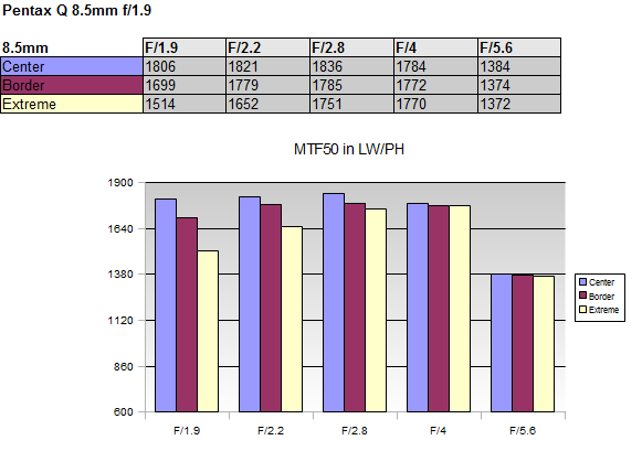 http://www.photozone.de/images/8Reviews/lenses/pentax_q_85_19/mtf.png