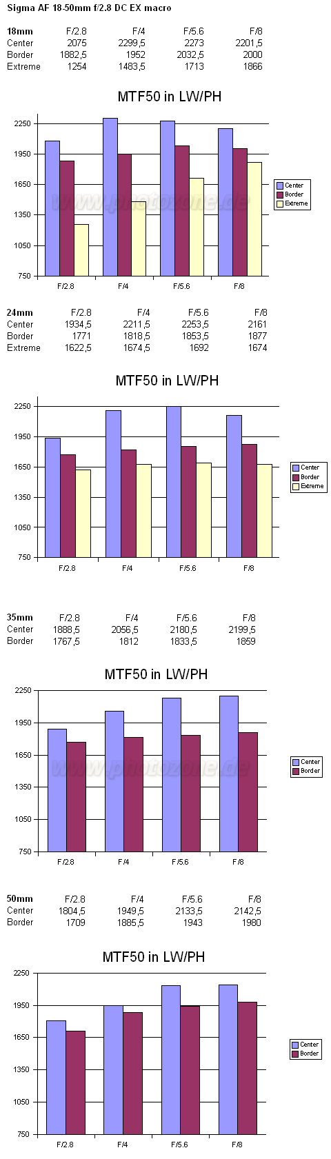 http://www.photozone.de/images/8Reviews/lenses/sigma_1850_28m_nikon/mtf.gif