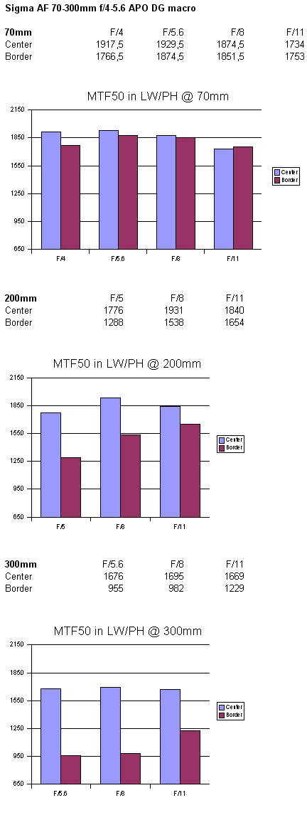 http://www.photozone.de/images/8Reviews/lenses/sigma_70300_456/mtf.gif