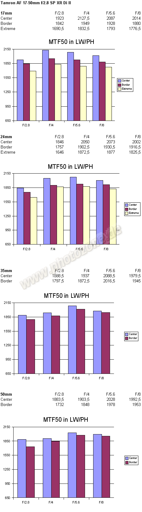 http://www.photozone.de/images/8Reviews/lenses/tamron_1750_28/mtf.png