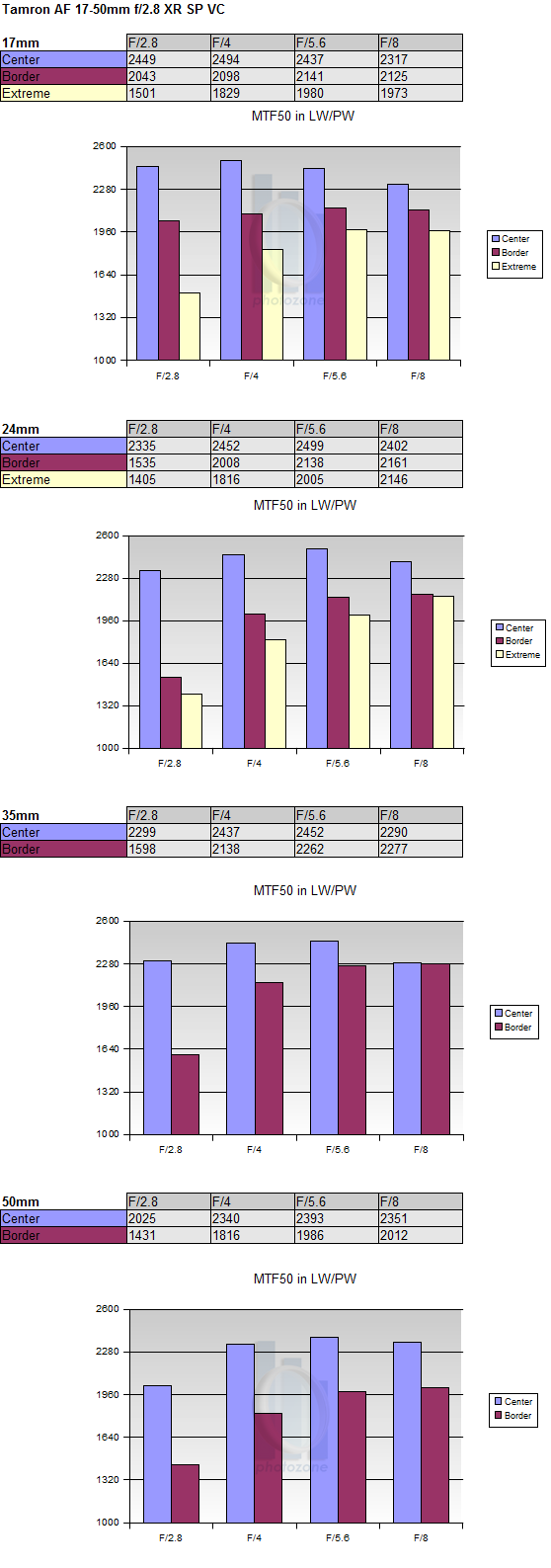 http://www.photozone.de/images/8Reviews/lenses/tamron_1750_28vc_50d/mtf.png
