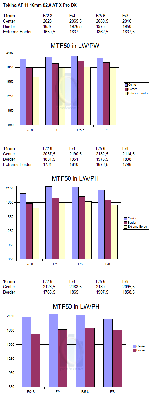 http://www.photozone.de/images/8Reviews/lenses/tokina_1116_28_canon/mtf.gif