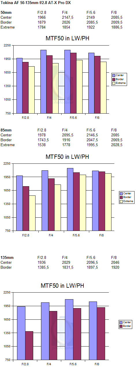 http://www.photozone.de/images/8Reviews/lenses/tokina_50135_28_nikon/mtf.gif