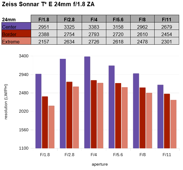 カメラ レンズ(単焦点) Zeiss Sonnar T* 24mm f/1.8 ZA (SEL24F18Z) - Review / Lab Test 